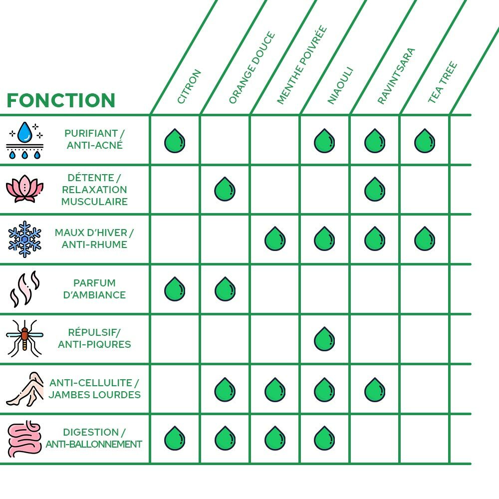 Guide d'Utilisation des Huiles Essentielles - Paraphamadirect